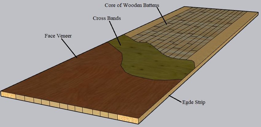 Diagram illustrating blockboard composition with a core of softwood strips and an outer veneer layer