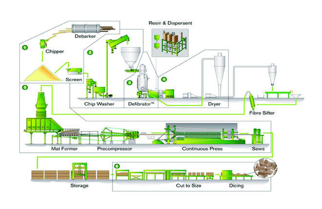 Modern MDF production line demonstrating the manufacturing process for MDF cabinets